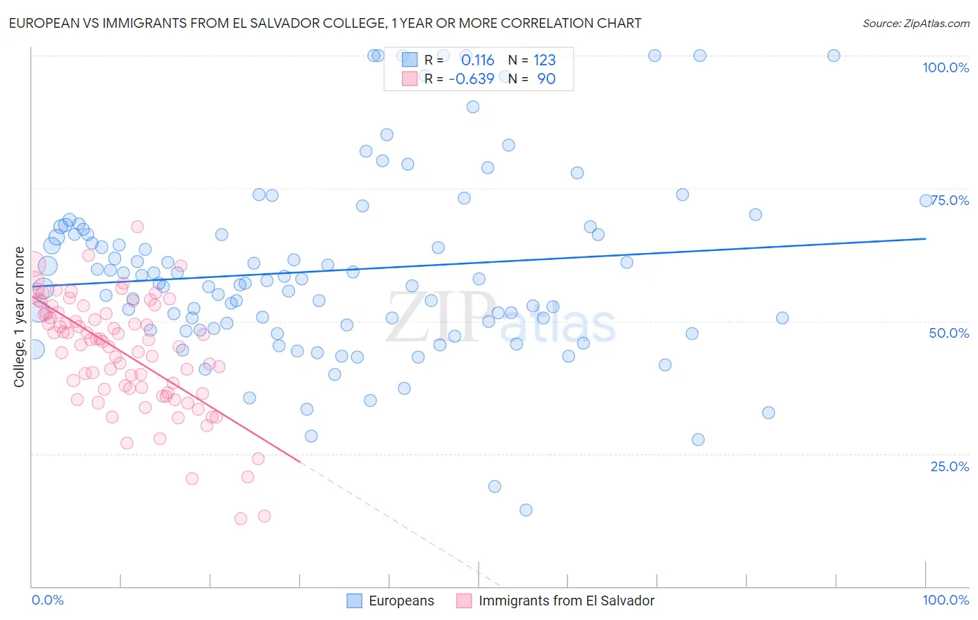 European vs Immigrants from El Salvador College, 1 year or more