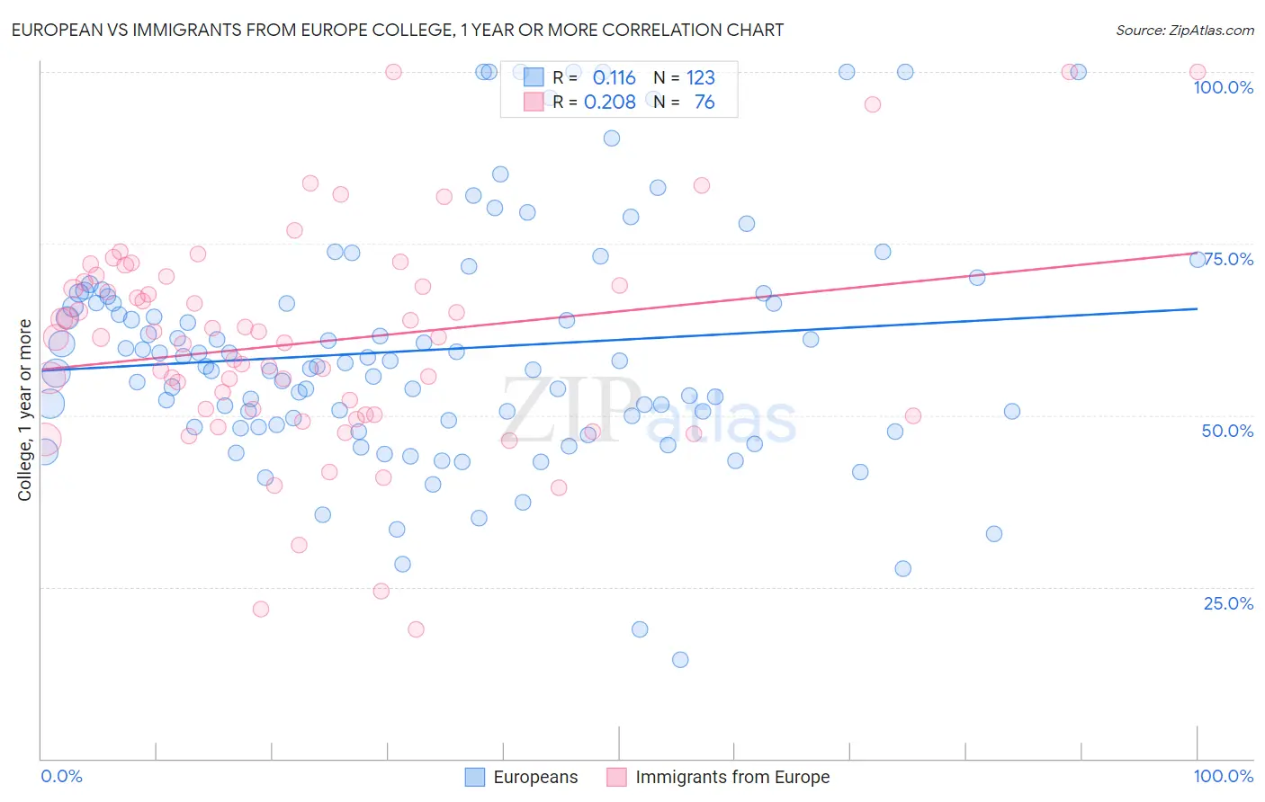 European vs Immigrants from Europe College, 1 year or more
