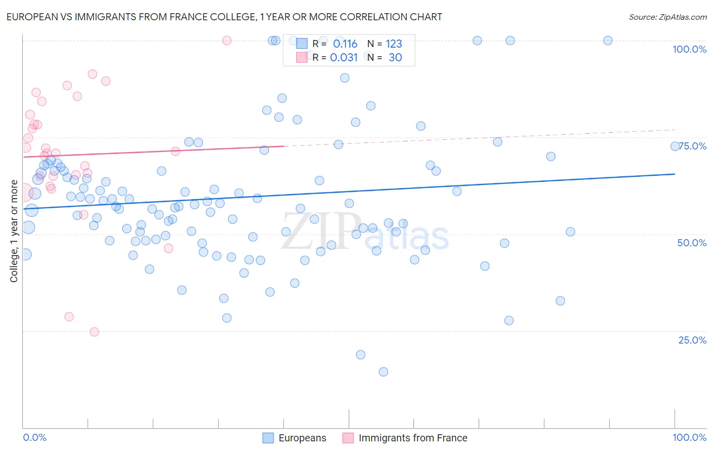 European vs Immigrants from France College, 1 year or more