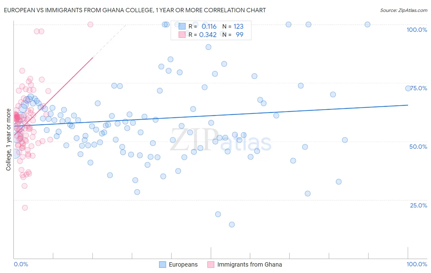 European vs Immigrants from Ghana College, 1 year or more