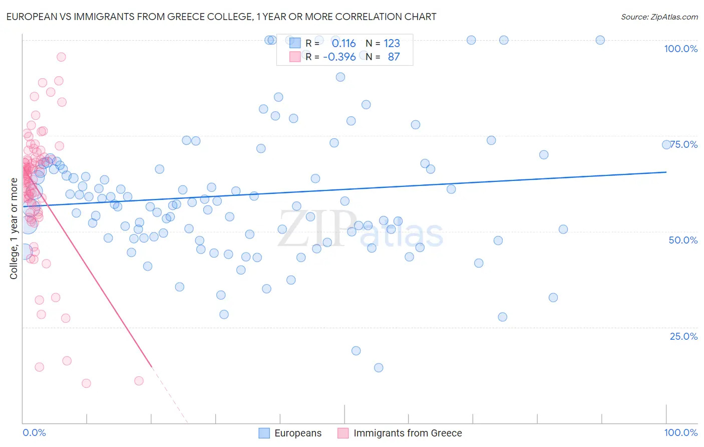 European vs Immigrants from Greece College, 1 year or more