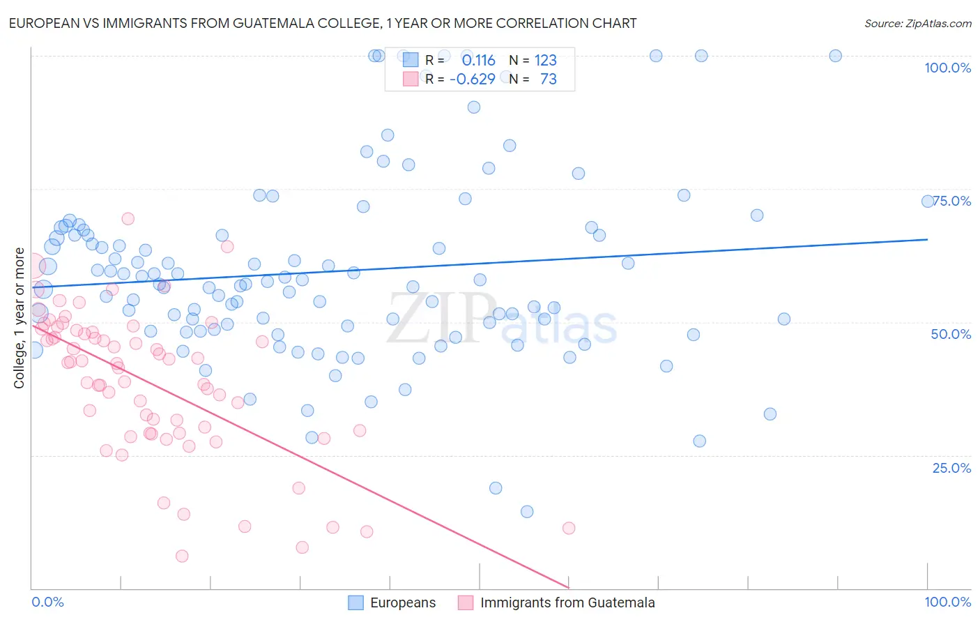 European vs Immigrants from Guatemala College, 1 year or more