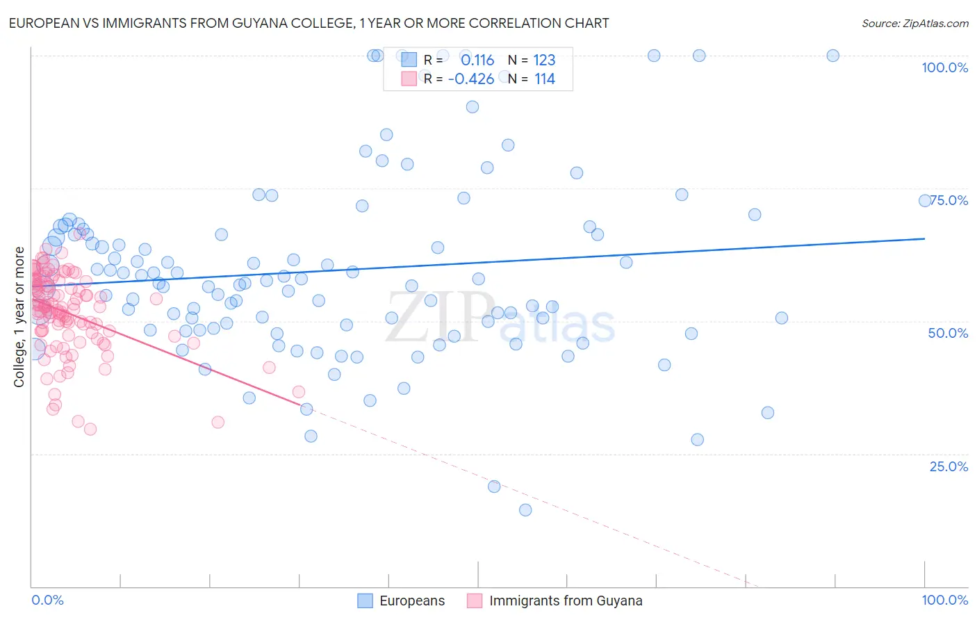 European vs Immigrants from Guyana College, 1 year or more