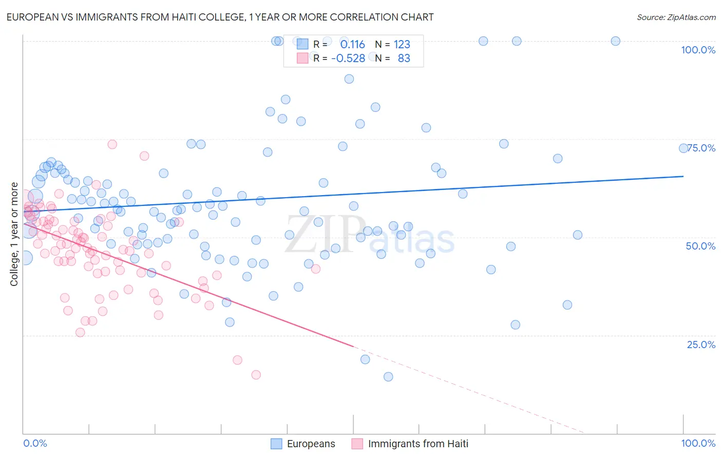 European vs Immigrants from Haiti College, 1 year or more