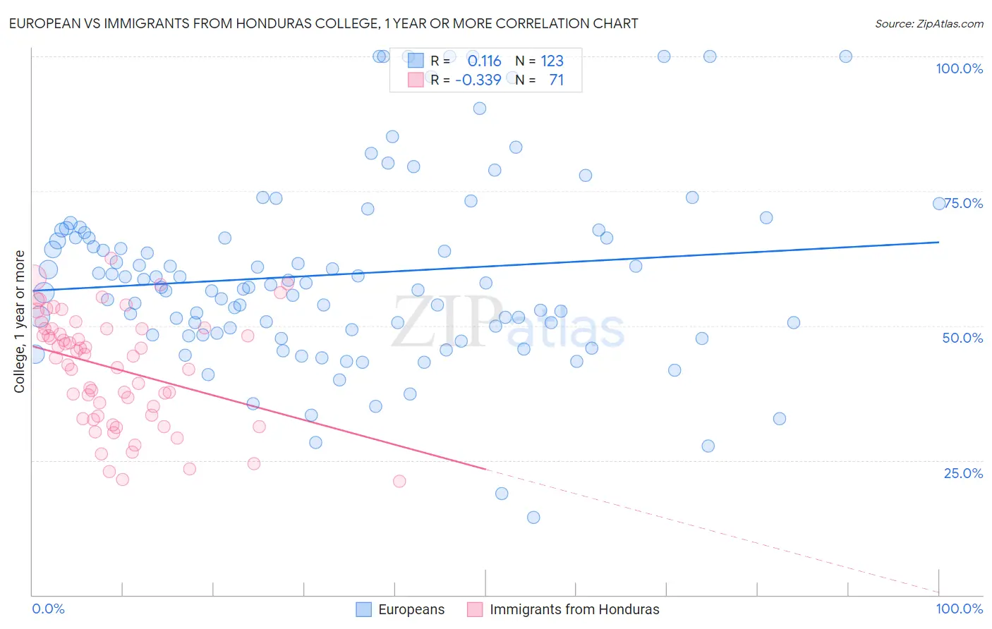 European vs Immigrants from Honduras College, 1 year or more