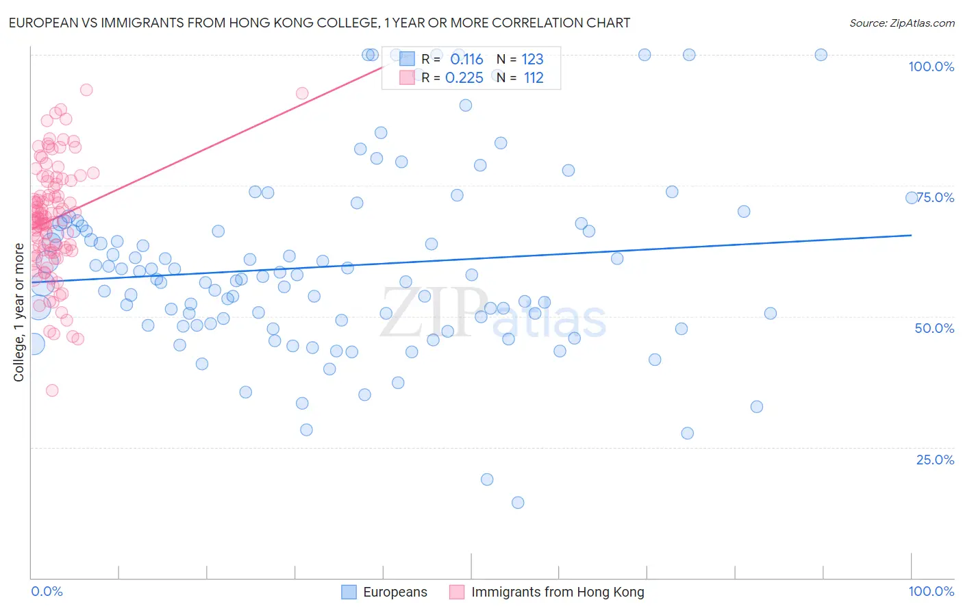 European vs Immigrants from Hong Kong College, 1 year or more