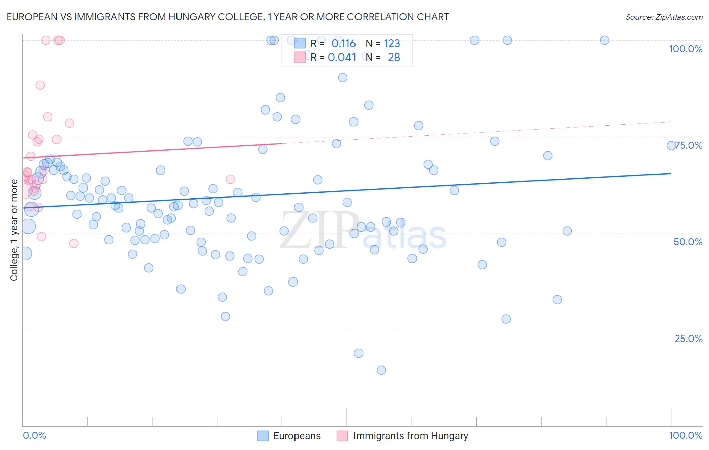 European vs Immigrants from Hungary College, 1 year or more