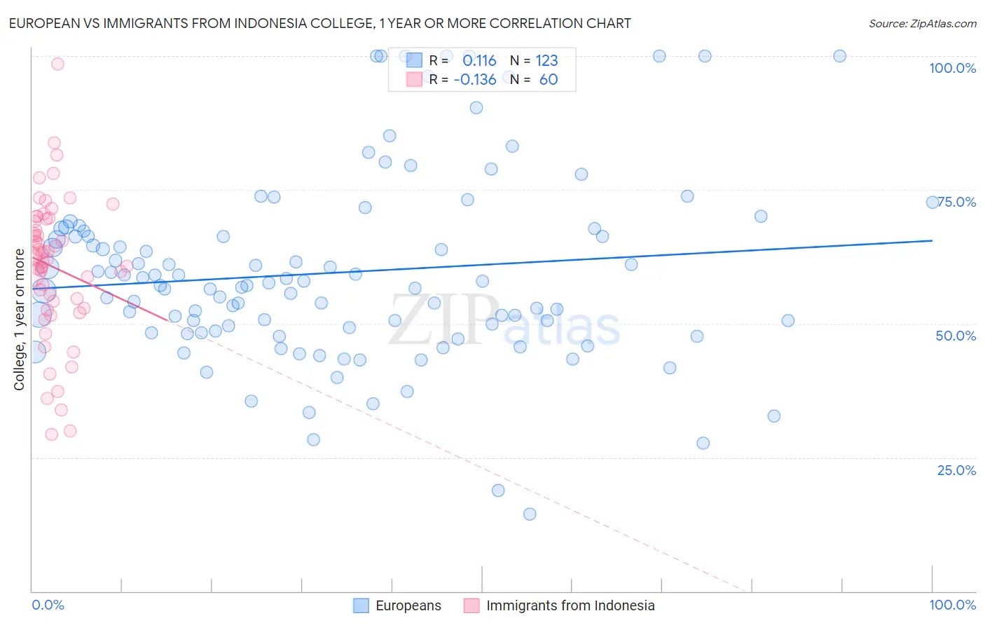 European vs Immigrants from Indonesia College, 1 year or more