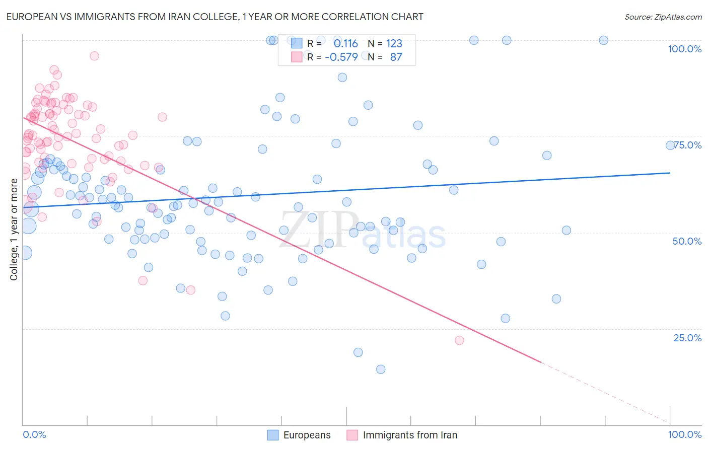 European vs Immigrants from Iran College, 1 year or more