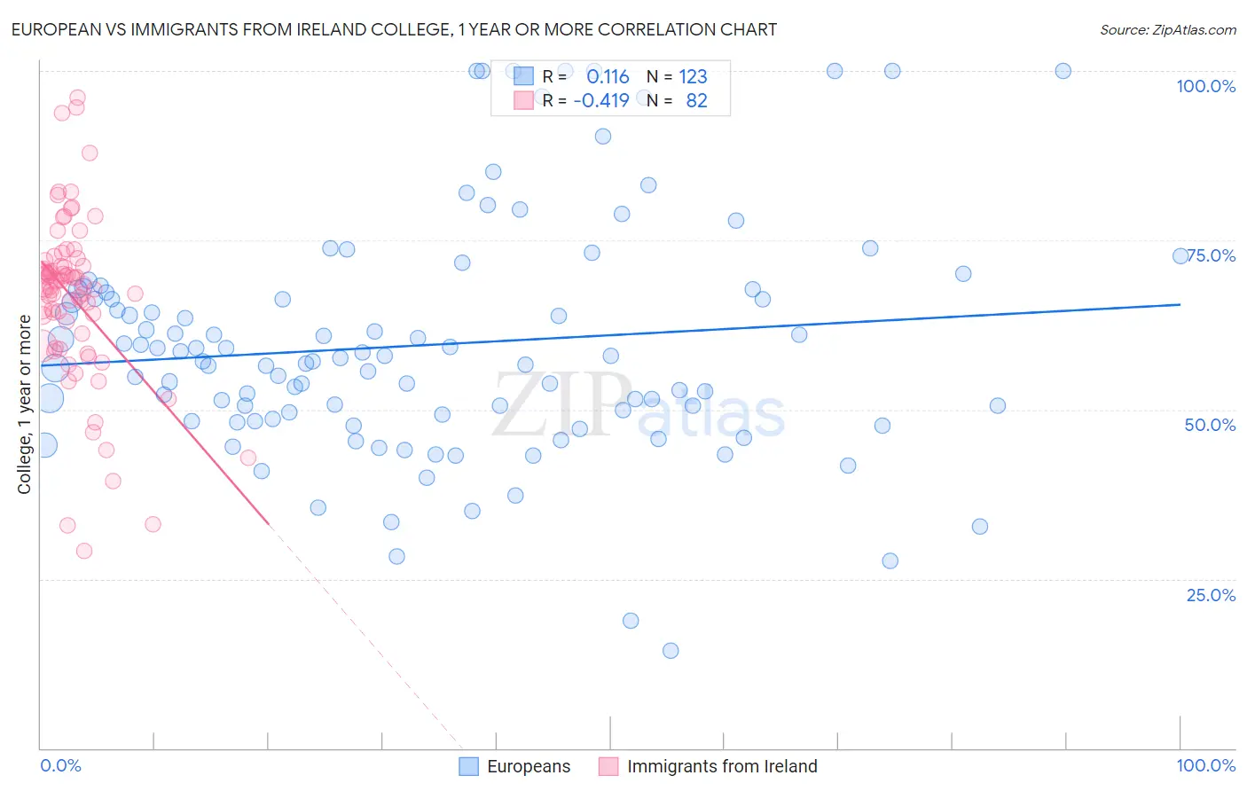 European vs Immigrants from Ireland College, 1 year or more