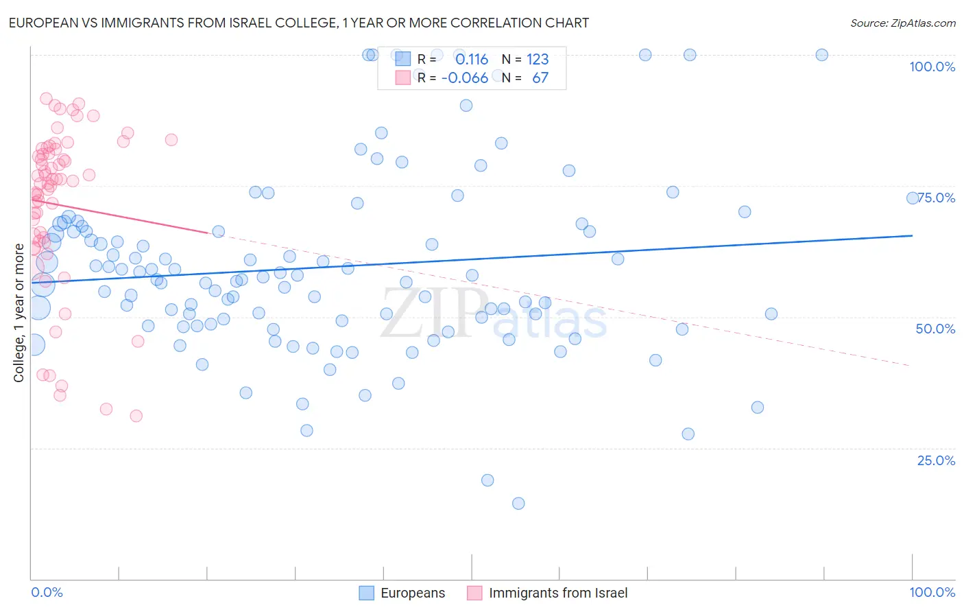 European vs Immigrants from Israel College, 1 year or more