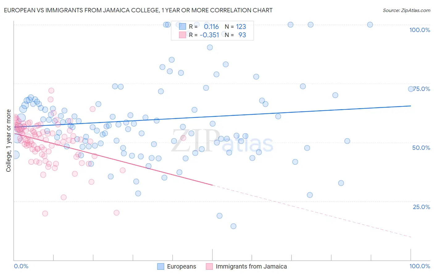 European vs Immigrants from Jamaica College, 1 year or more