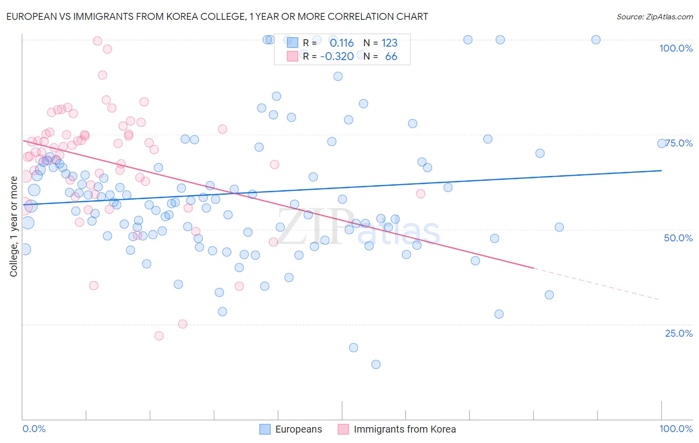 European vs Immigrants from Korea College, 1 year or more