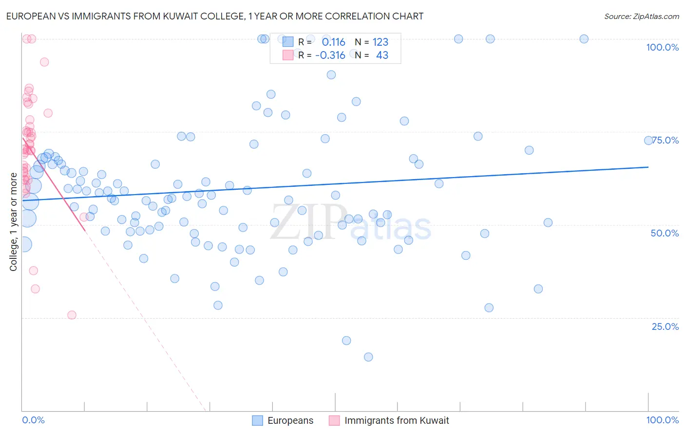 European vs Immigrants from Kuwait College, 1 year or more