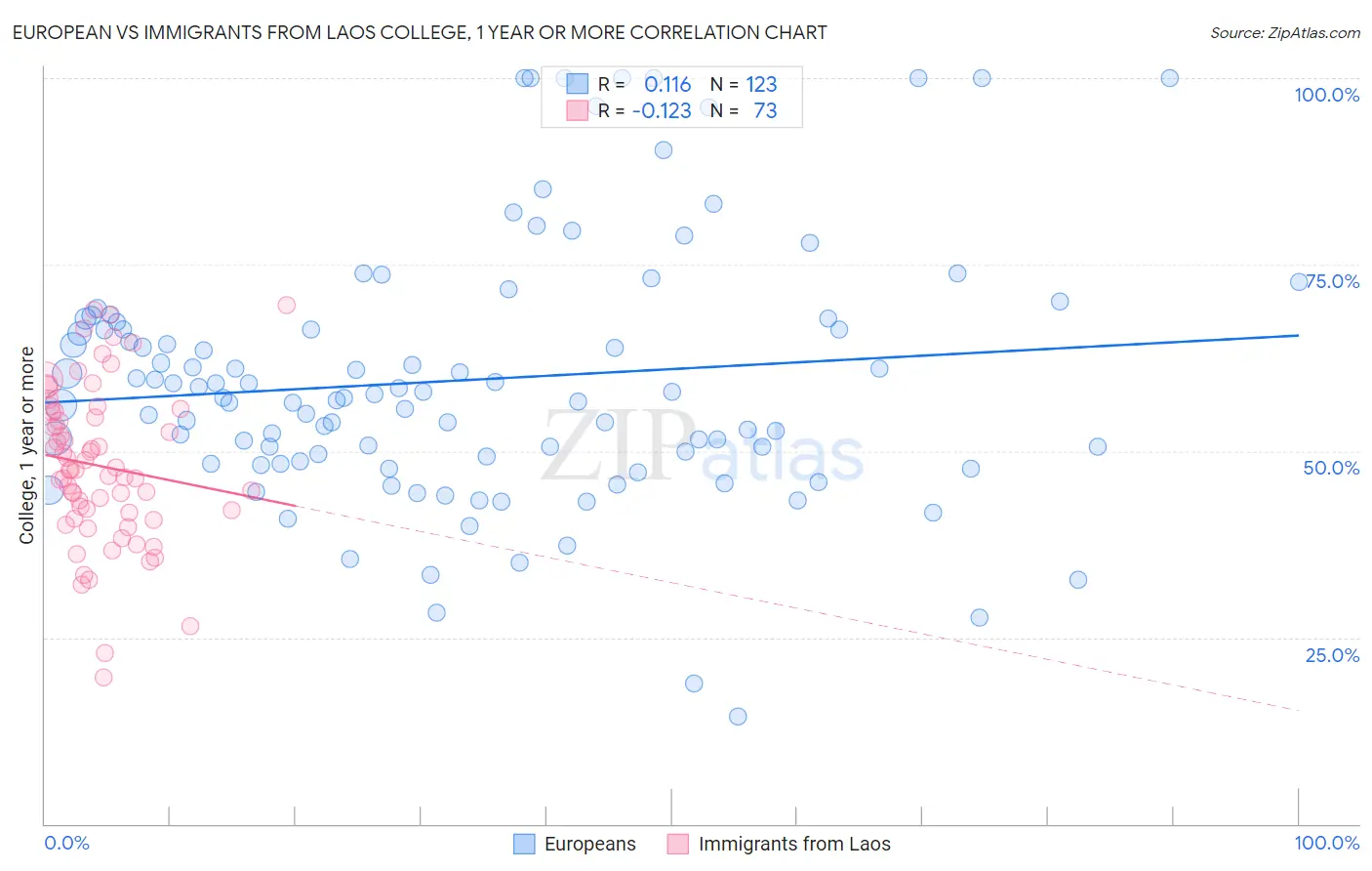 European vs Immigrants from Laos College, 1 year or more