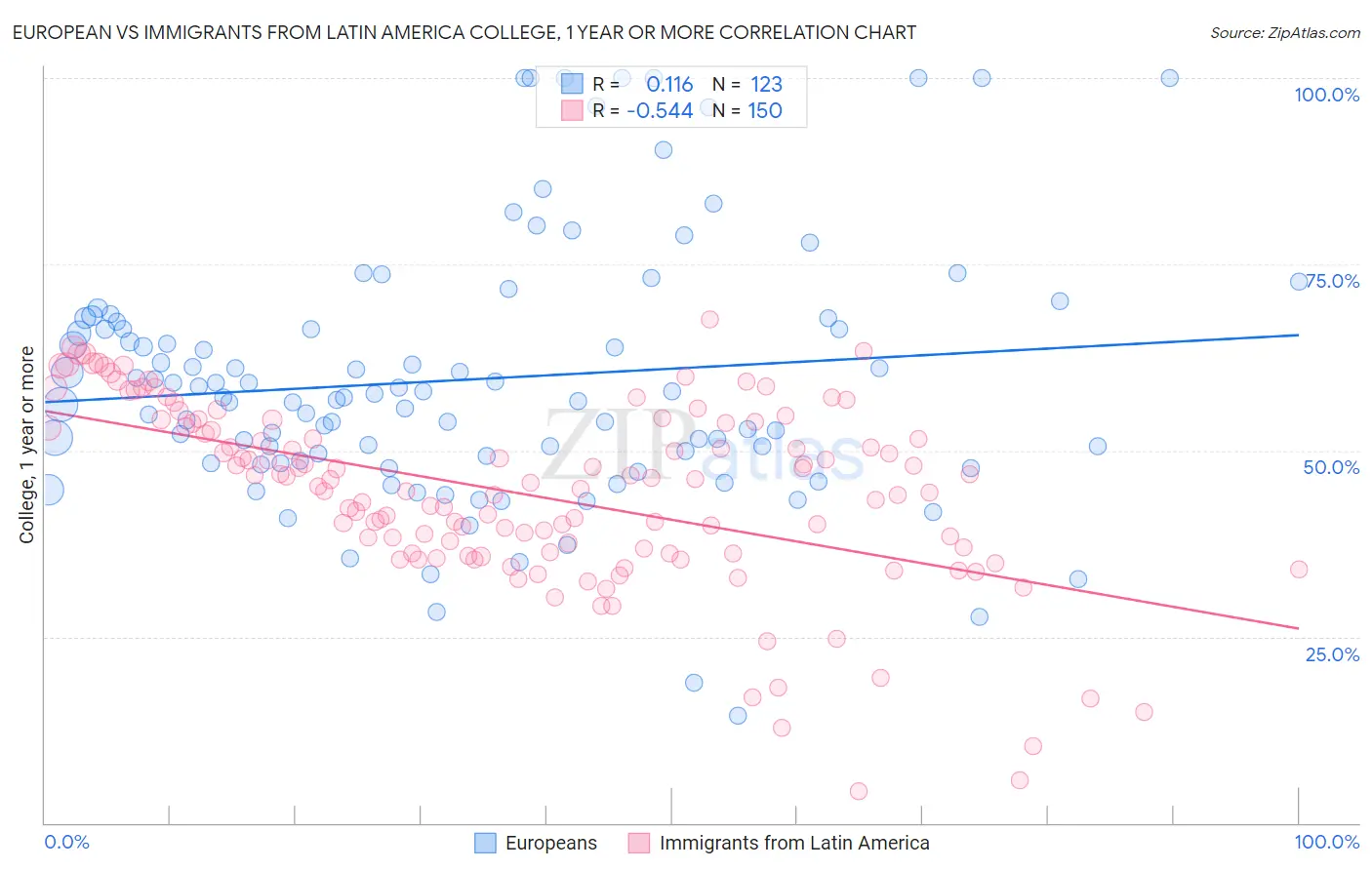 European vs Immigrants from Latin America College, 1 year or more
