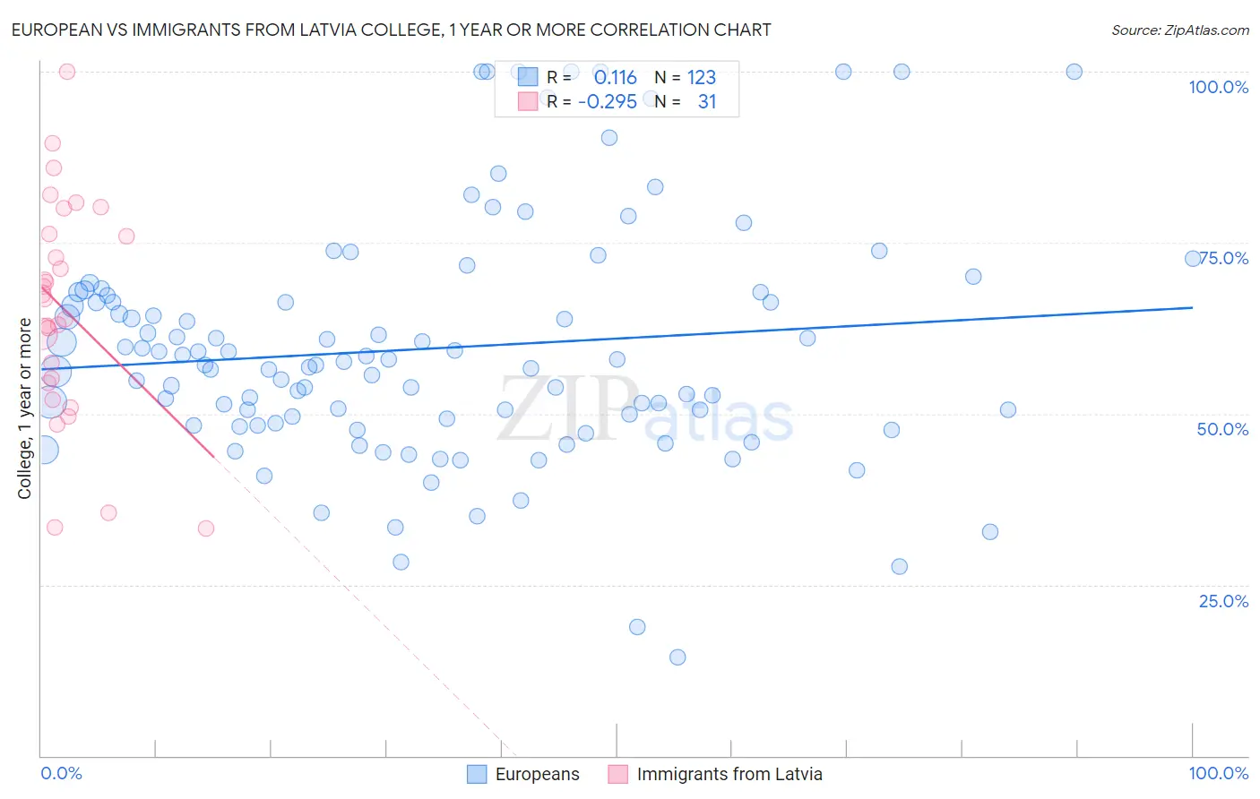 European vs Immigrants from Latvia College, 1 year or more