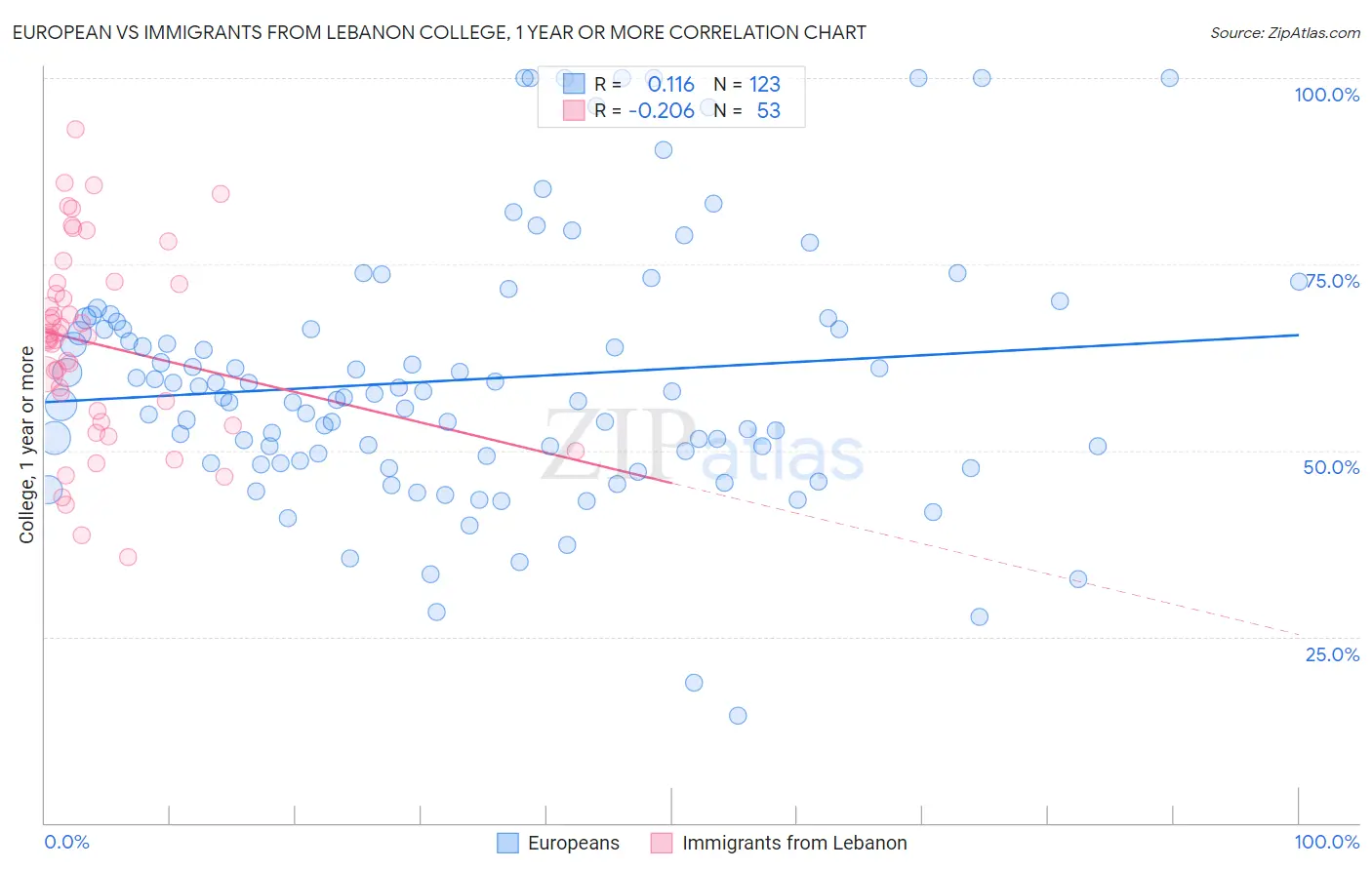 European vs Immigrants from Lebanon College, 1 year or more