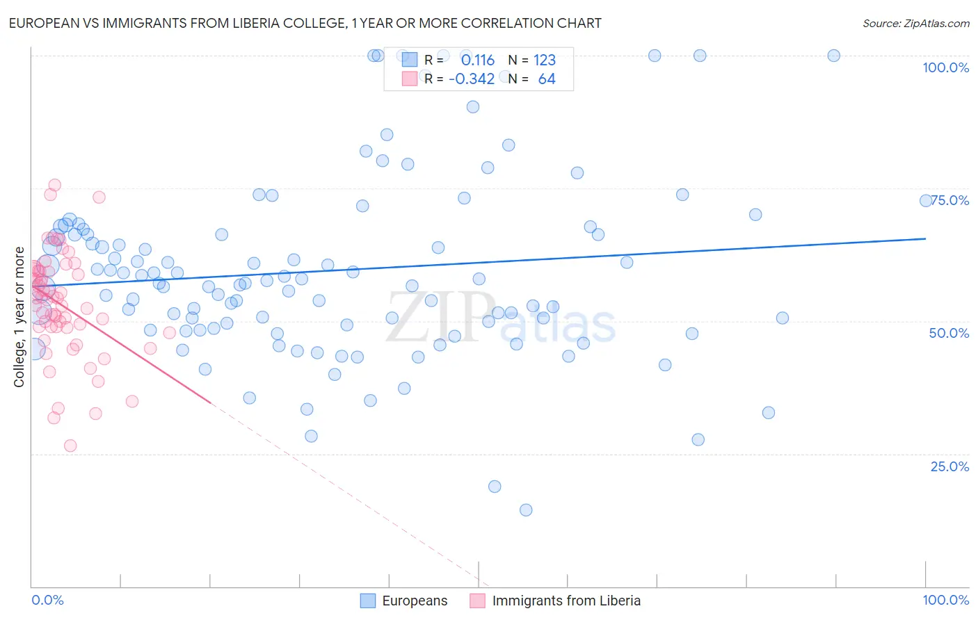 European vs Immigrants from Liberia College, 1 year or more
