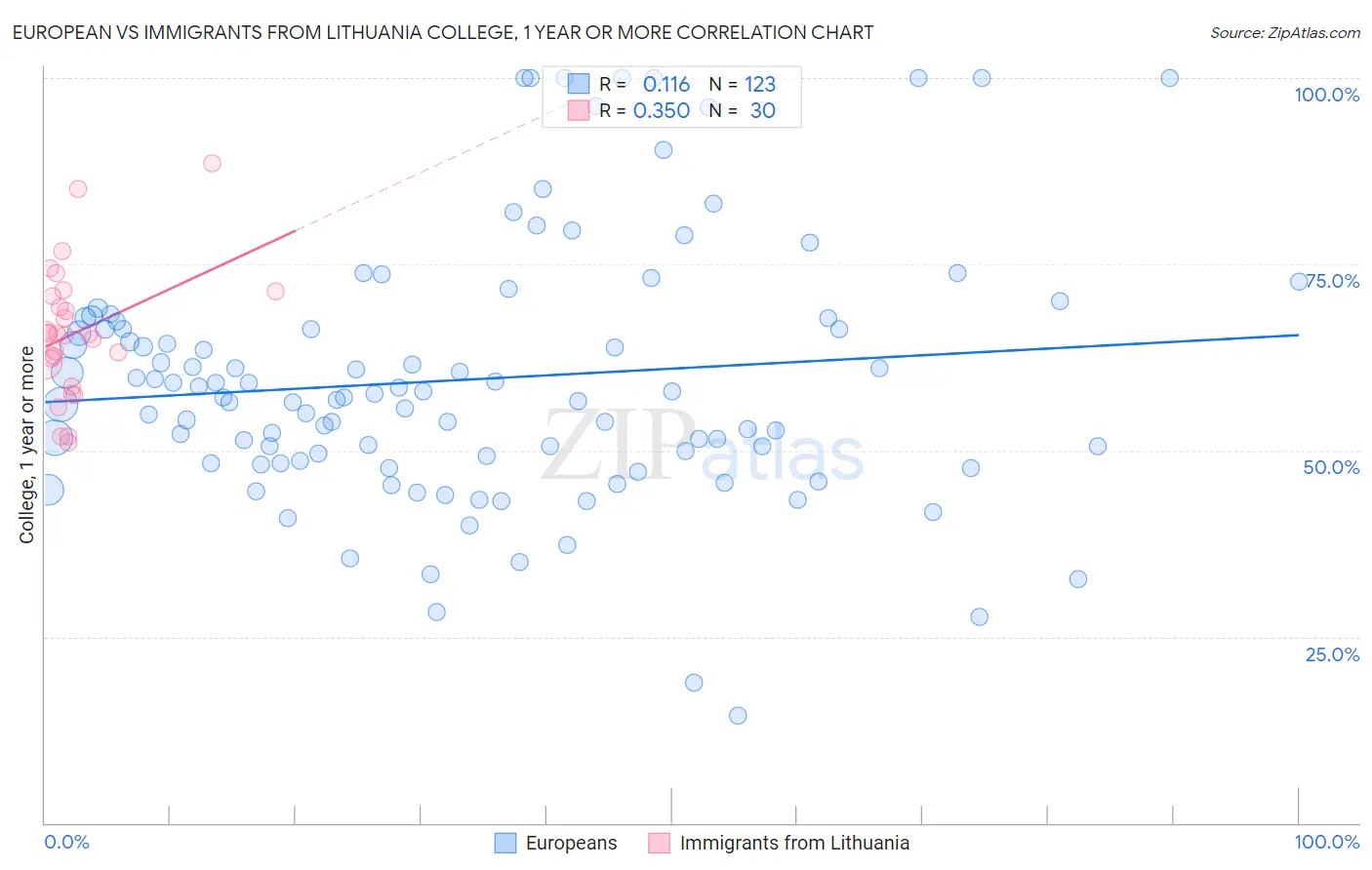 European vs Immigrants from Lithuania College, 1 year or more