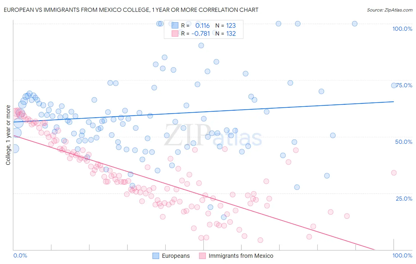 European vs Immigrants from Mexico College, 1 year or more