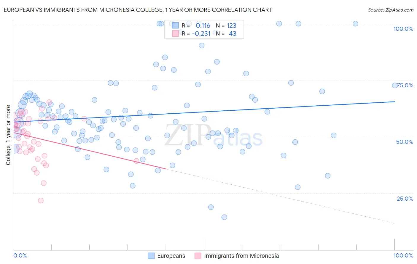 European vs Immigrants from Micronesia College, 1 year or more