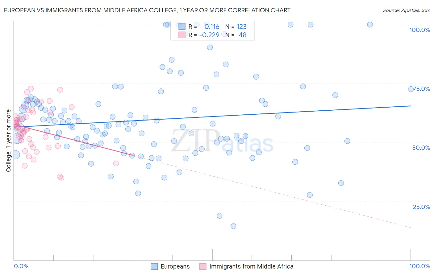 European vs Immigrants from Middle Africa College, 1 year or more