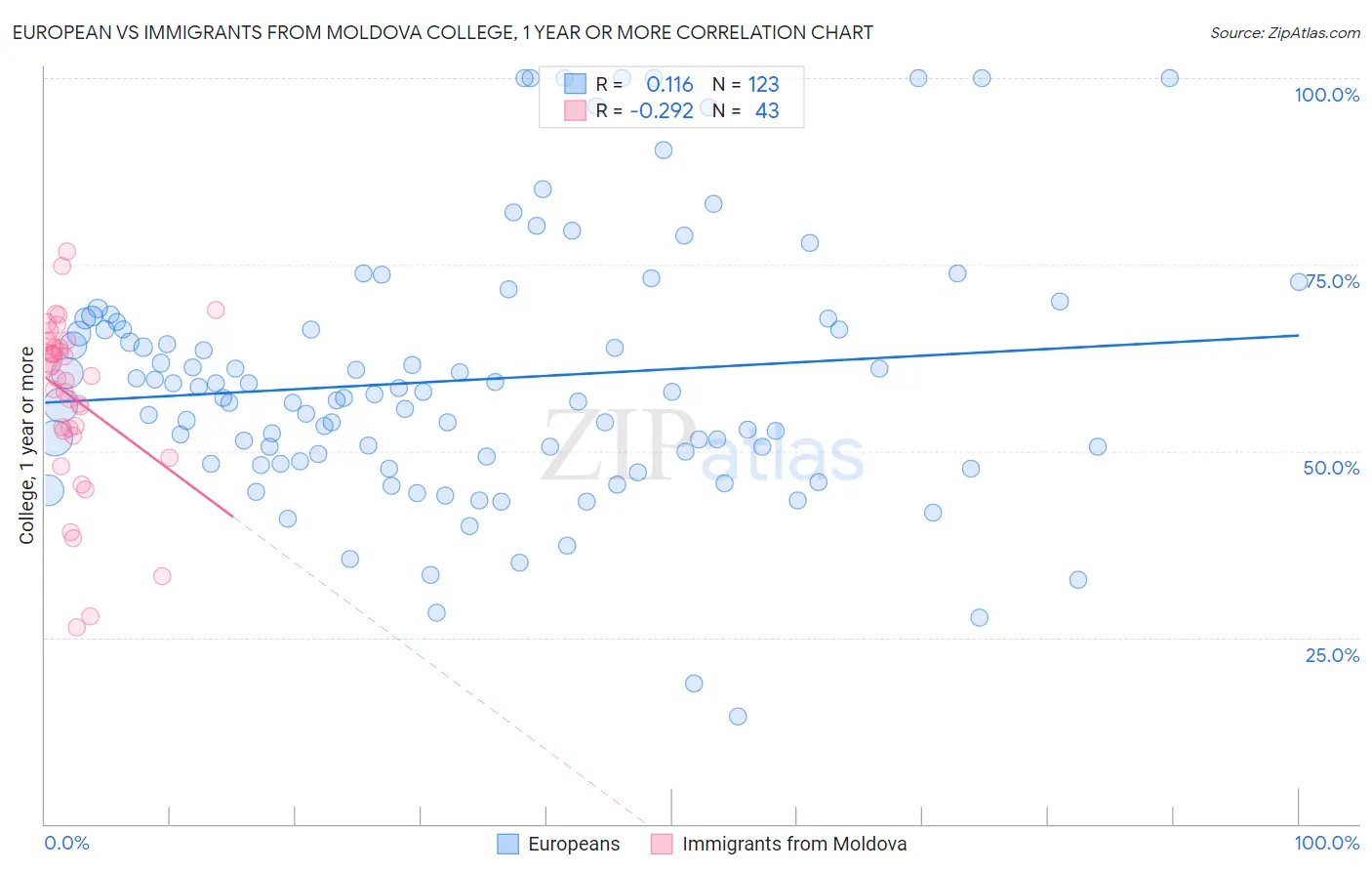 European vs Immigrants from Moldova College, 1 year or more