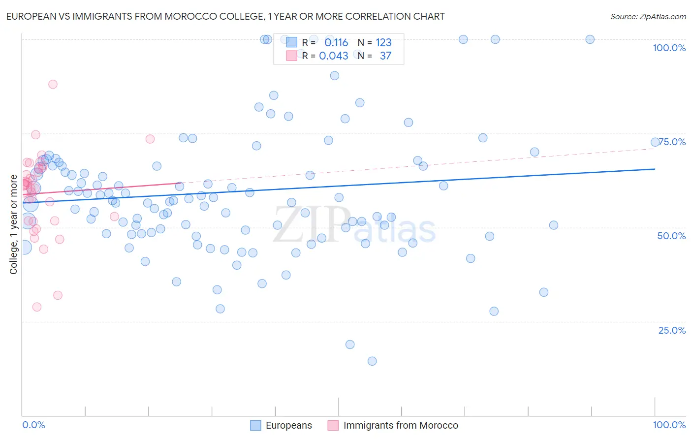 European vs Immigrants from Morocco College, 1 year or more