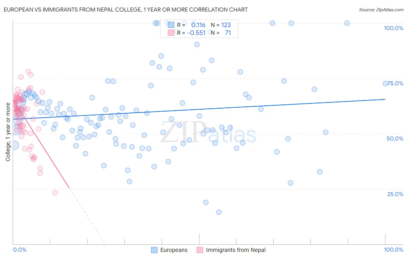 European vs Immigrants from Nepal College, 1 year or more
