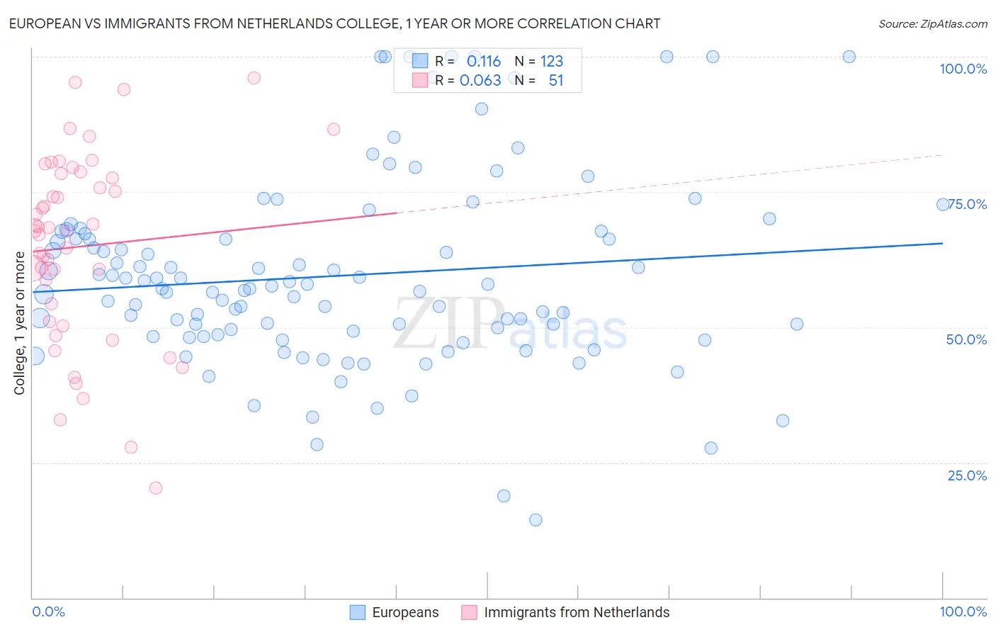 European vs Immigrants from Netherlands College, 1 year or more