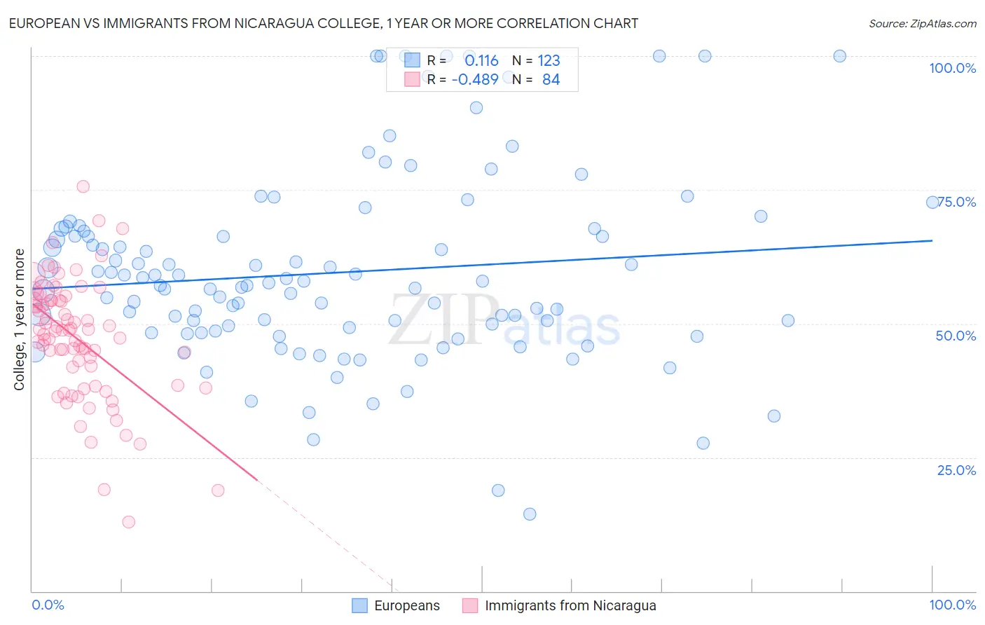 European vs Immigrants from Nicaragua College, 1 year or more