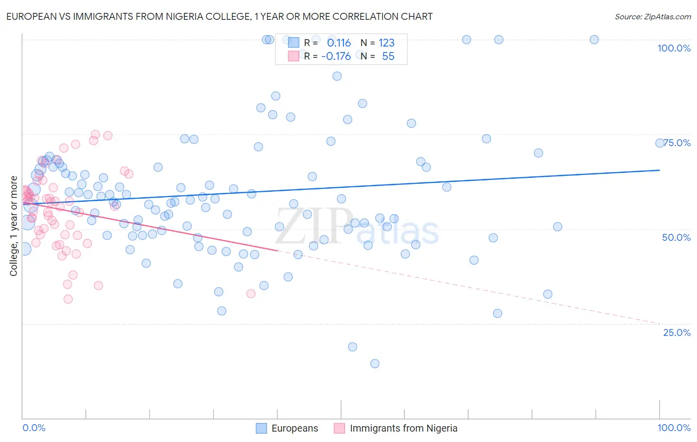 European vs Immigrants from Nigeria College, 1 year or more