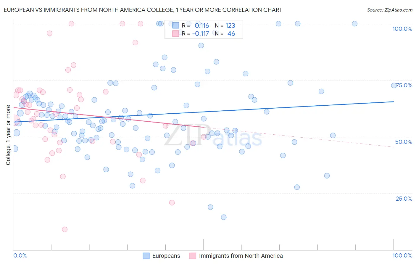 European vs Immigrants from North America College, 1 year or more