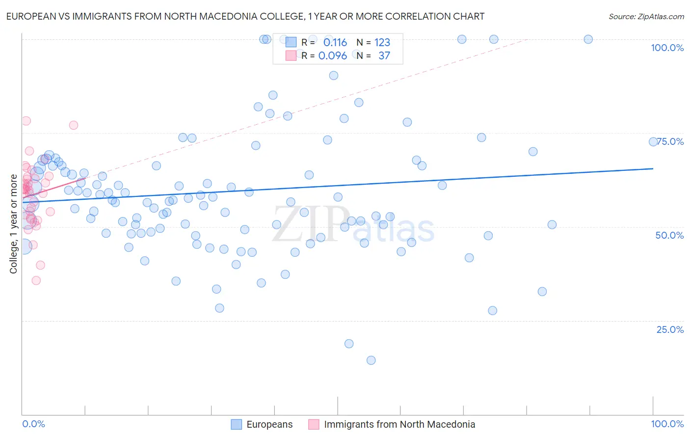 European vs Immigrants from North Macedonia College, 1 year or more