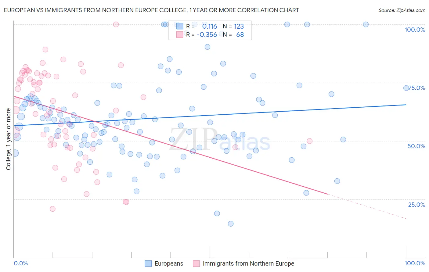 European vs Immigrants from Northern Europe College, 1 year or more