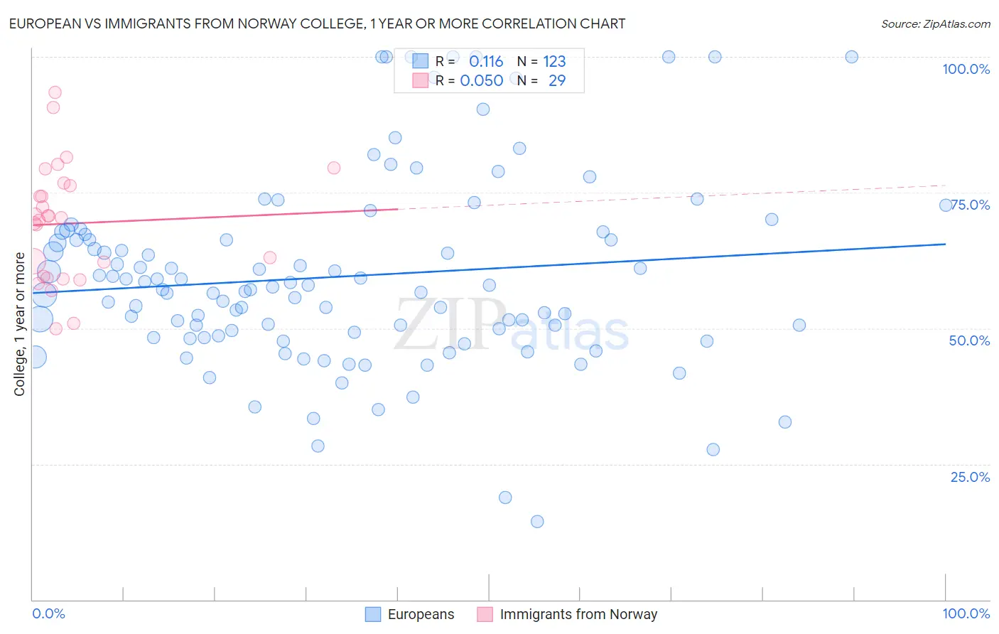 European vs Immigrants from Norway College, 1 year or more