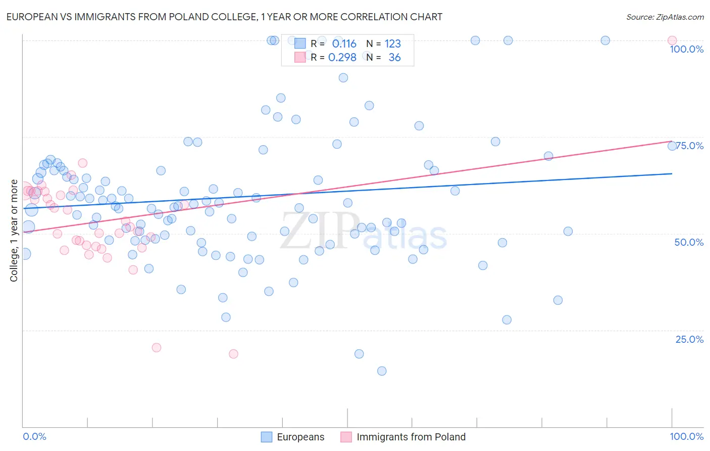 European vs Immigrants from Poland College, 1 year or more