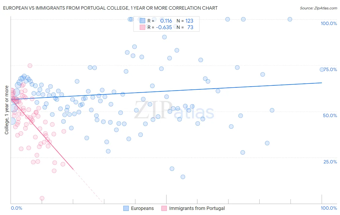 European vs Immigrants from Portugal College, 1 year or more