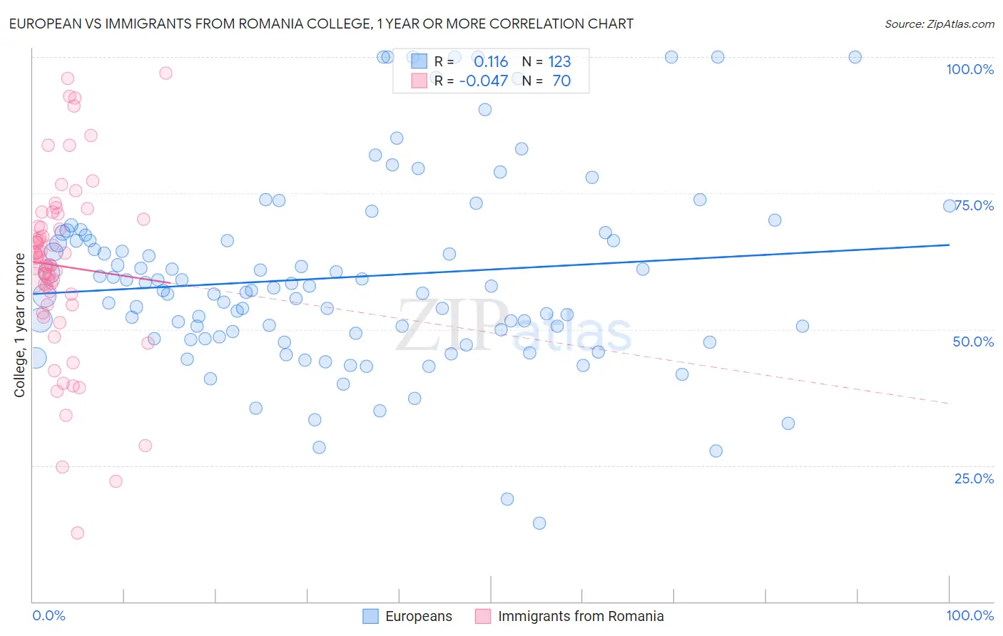 European vs Immigrants from Romania College, 1 year or more