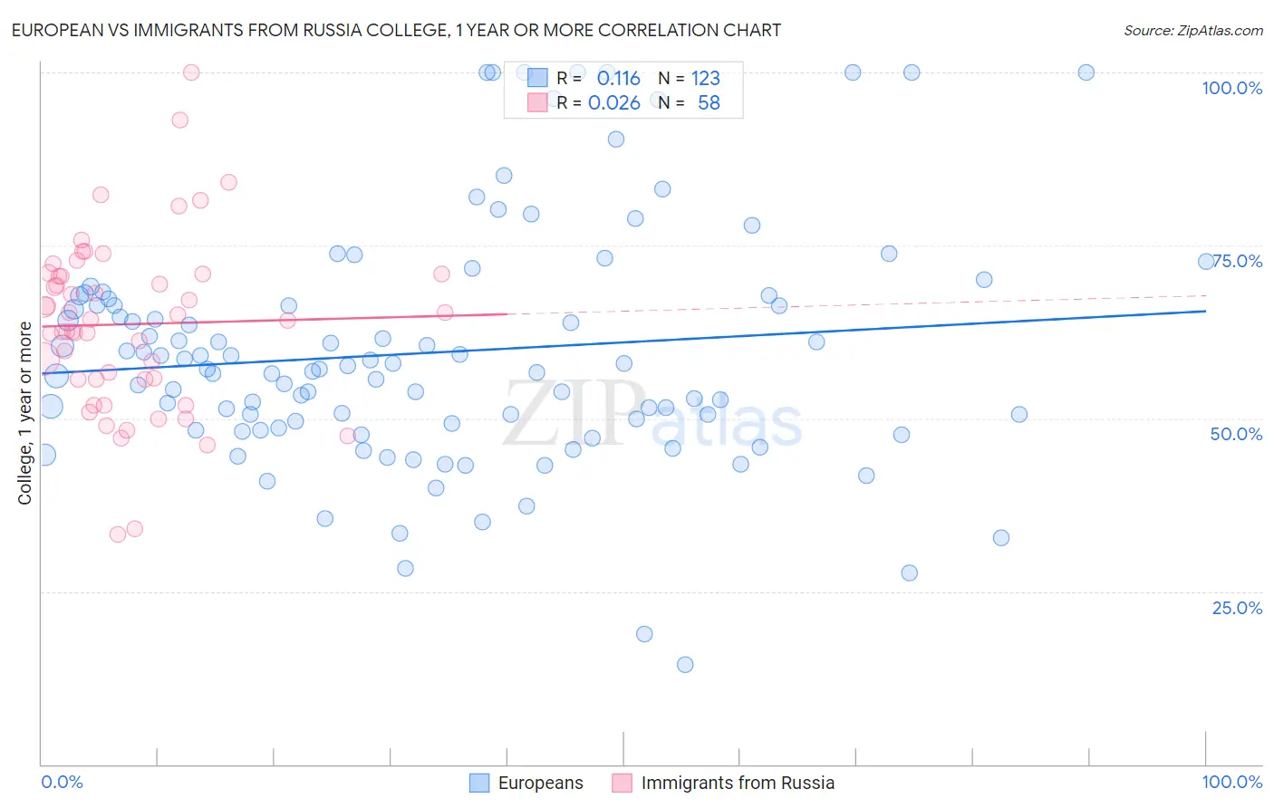 European vs Immigrants from Russia College, 1 year or more
