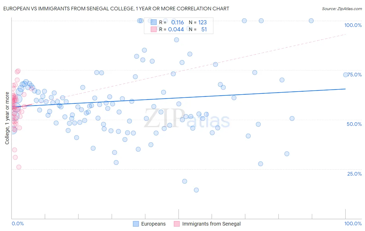 European vs Immigrants from Senegal College, 1 year or more