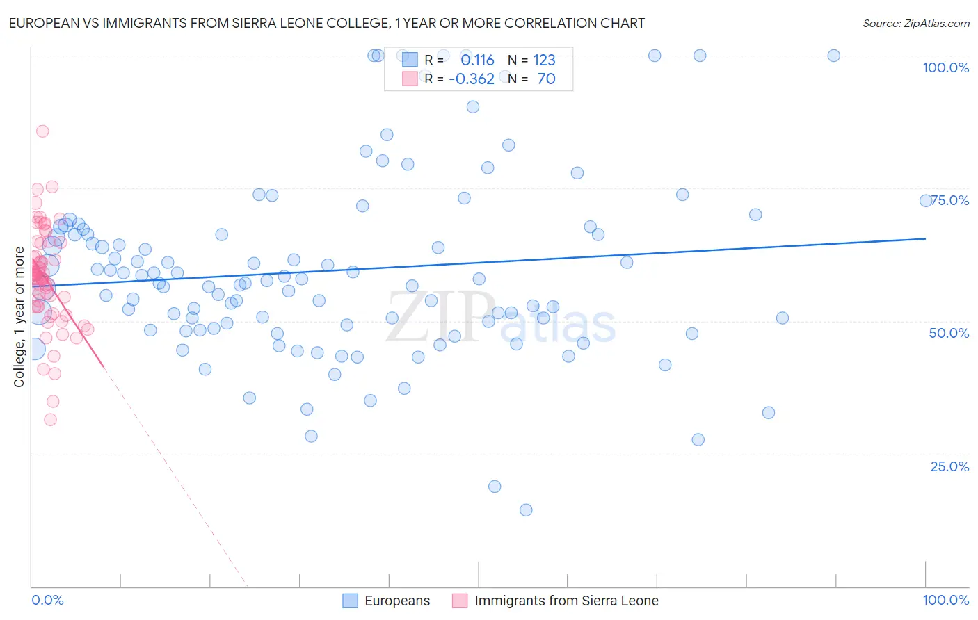 European vs Immigrants from Sierra Leone College, 1 year or more