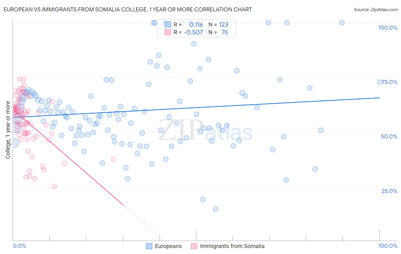 European vs Immigrants from Somalia College, 1 year or more