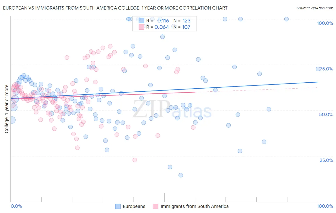 European vs Immigrants from South America College, 1 year or more