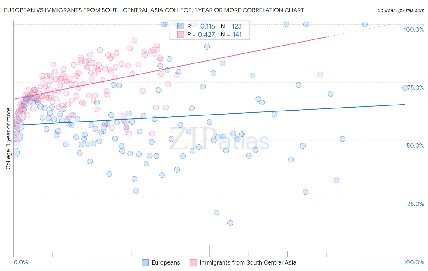 European vs Immigrants from South Central Asia College, 1 year or more
