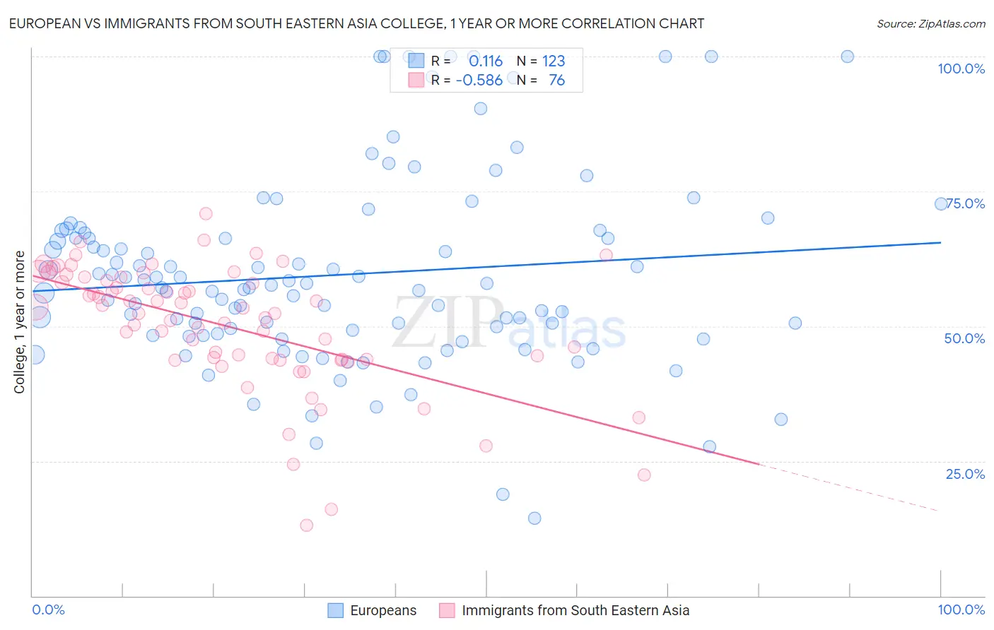 European vs Immigrants from South Eastern Asia College, 1 year or more