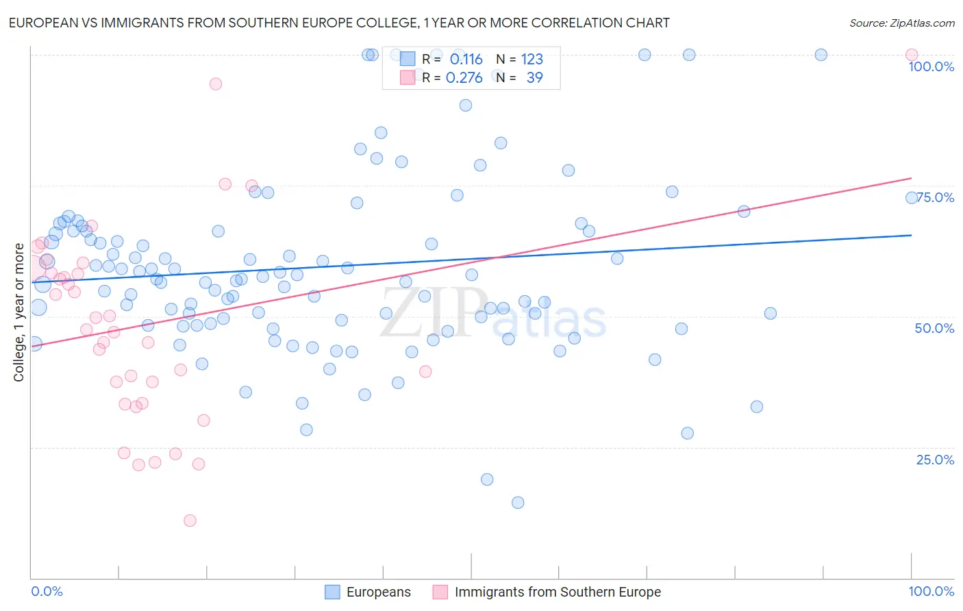 European vs Immigrants from Southern Europe College, 1 year or more
