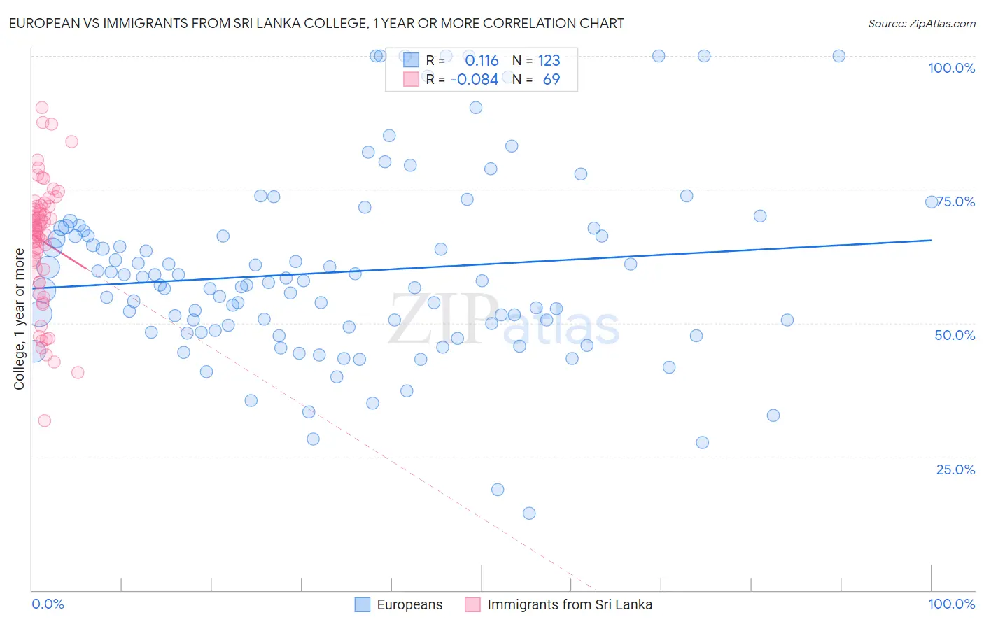 European vs Immigrants from Sri Lanka College, 1 year or more