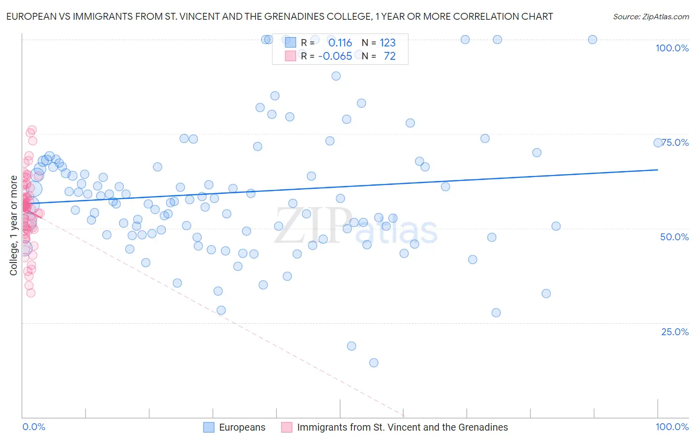 European vs Immigrants from St. Vincent and the Grenadines College, 1 year or more